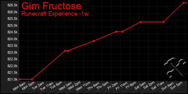 Last 7 Days Graph of Gim Fructose