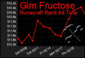 Total Graph of Gim Fructose