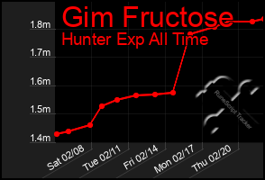 Total Graph of Gim Fructose