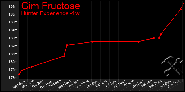 Last 7 Days Graph of Gim Fructose