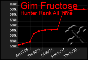 Total Graph of Gim Fructose