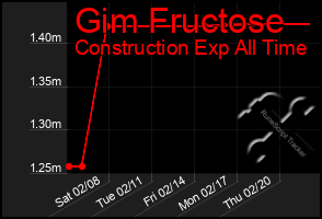 Total Graph of Gim Fructose