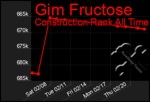 Total Graph of Gim Fructose