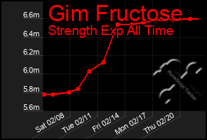 Total Graph of Gim Fructose