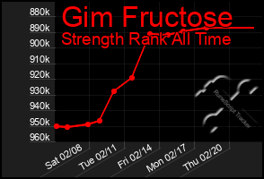 Total Graph of Gim Fructose