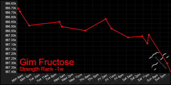 Last 7 Days Graph of Gim Fructose