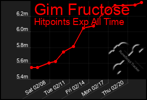 Total Graph of Gim Fructose