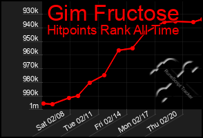 Total Graph of Gim Fructose