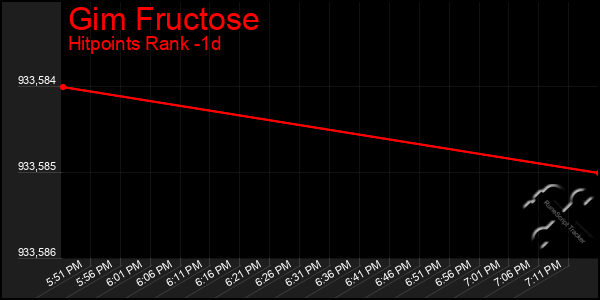 Last 24 Hours Graph of Gim Fructose