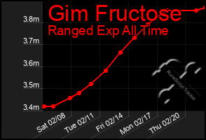 Total Graph of Gim Fructose