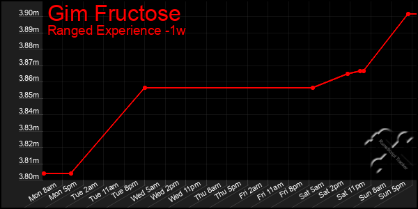 Last 7 Days Graph of Gim Fructose