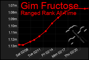 Total Graph of Gim Fructose