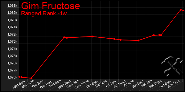 Last 7 Days Graph of Gim Fructose