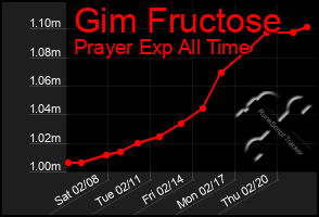 Total Graph of Gim Fructose