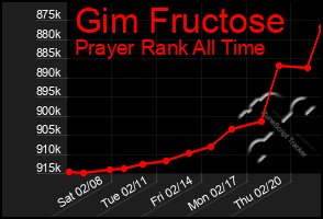 Total Graph of Gim Fructose