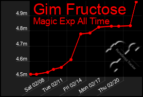 Total Graph of Gim Fructose