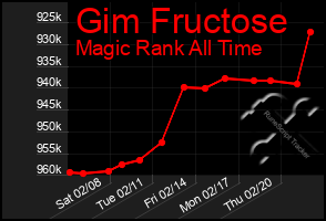 Total Graph of Gim Fructose