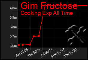 Total Graph of Gim Fructose