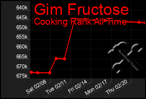 Total Graph of Gim Fructose