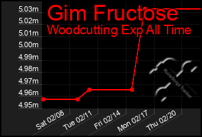 Total Graph of Gim Fructose