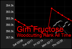 Total Graph of Gim Fructose