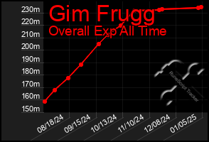 Total Graph of Gim Frugg