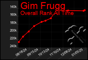 Total Graph of Gim Frugg