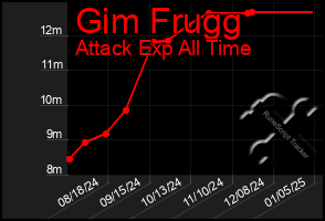 Total Graph of Gim Frugg