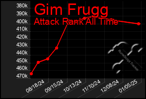 Total Graph of Gim Frugg