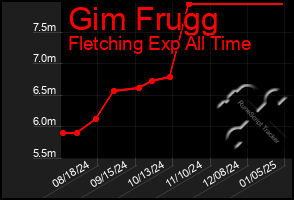 Total Graph of Gim Frugg