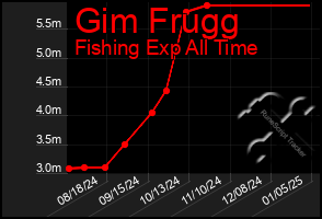 Total Graph of Gim Frugg