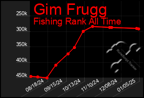 Total Graph of Gim Frugg