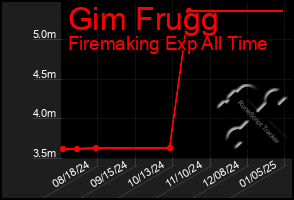 Total Graph of Gim Frugg