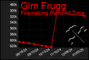 Total Graph of Gim Frugg