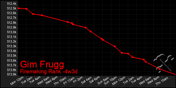 Last 31 Days Graph of Gim Frugg