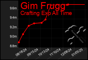 Total Graph of Gim Frugg