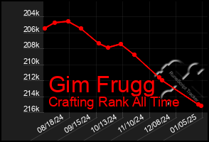 Total Graph of Gim Frugg