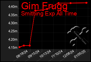 Total Graph of Gim Frugg