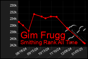 Total Graph of Gim Frugg