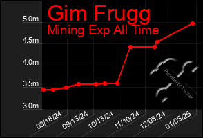 Total Graph of Gim Frugg