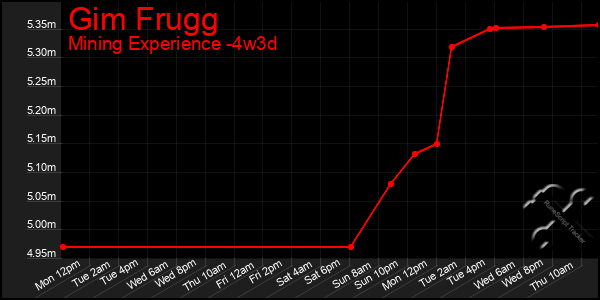 Last 31 Days Graph of Gim Frugg