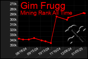 Total Graph of Gim Frugg