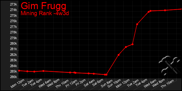 Last 31 Days Graph of Gim Frugg