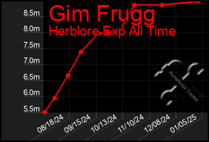 Total Graph of Gim Frugg