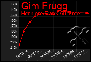 Total Graph of Gim Frugg