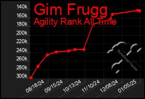 Total Graph of Gim Frugg