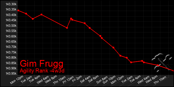 Last 31 Days Graph of Gim Frugg