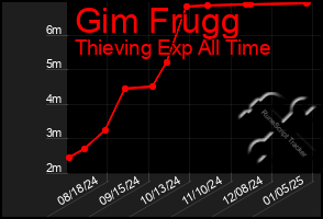 Total Graph of Gim Frugg