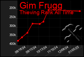 Total Graph of Gim Frugg