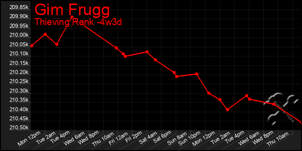 Last 31 Days Graph of Gim Frugg